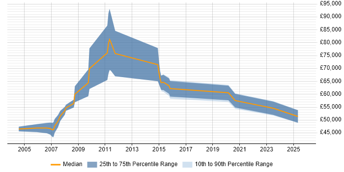 Salary distribution trend for Technical Development Manager job vacancies in Hampshire