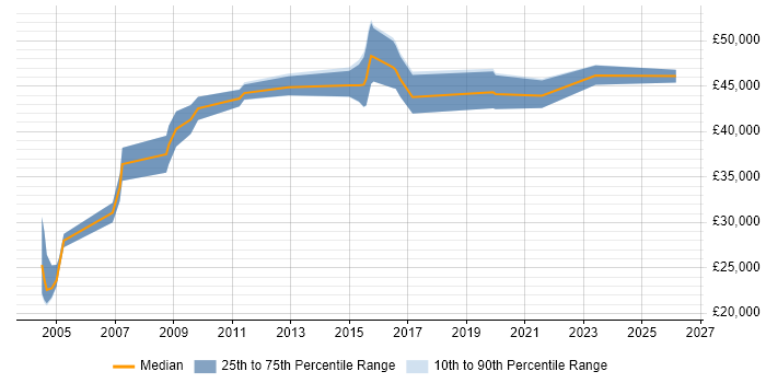 Salary distribution trend for Technical Infrastructure Engineer job vacancies in Hampshire