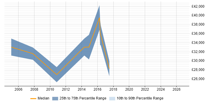 Salary distribution trend for Technical Operations Engineer job vacancies in Hampshire