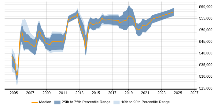 Salary distribution trend for Technical Presales Consultant job vacancies in Hampshire