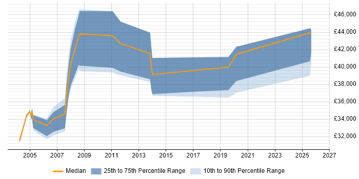 Salary distribution trend for Technical Sales Engineer job vacancies in Hampshire