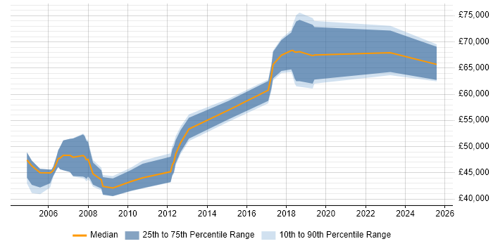 Salary distribution trend for Technical Security Consultant job vacancies in Hampshire Salary distribution trend for Technical Security Consultant job vacancies in Hampshire