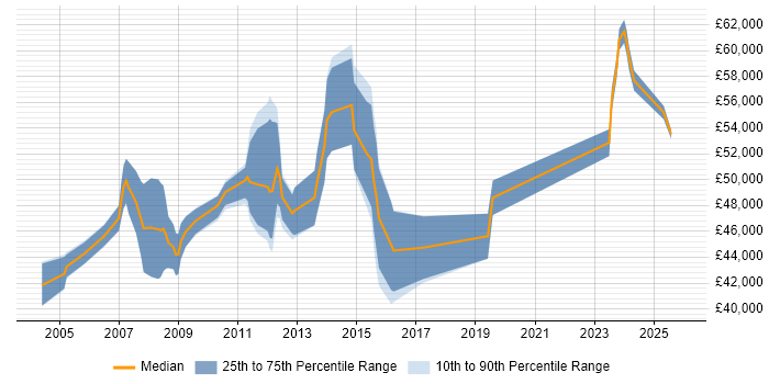 Salary distribution trend for Technical Services Manager job vacancies in Hampshire