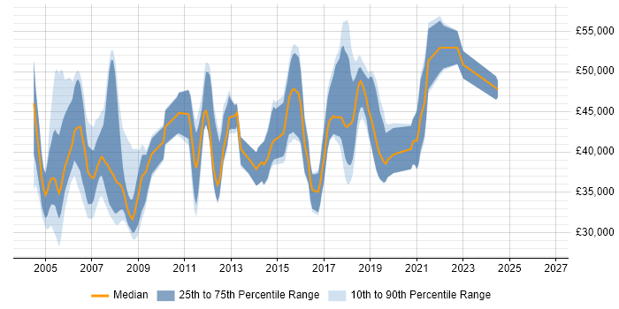 Salary distribution trend for Technical Specialist job vacancies in Hampshire
