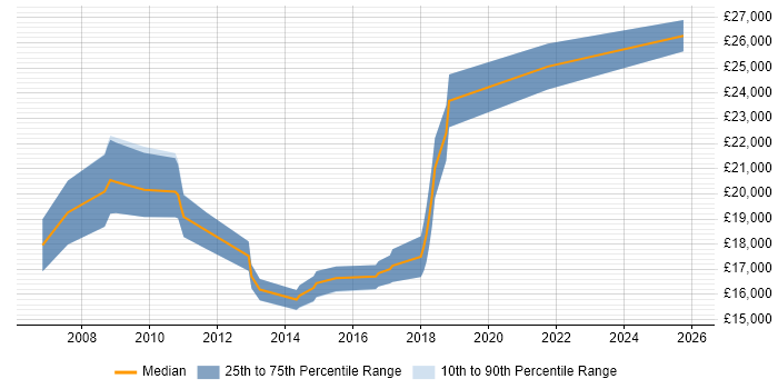Salary distribution trend for Technical Support Advisor job vacancies in Hampshire