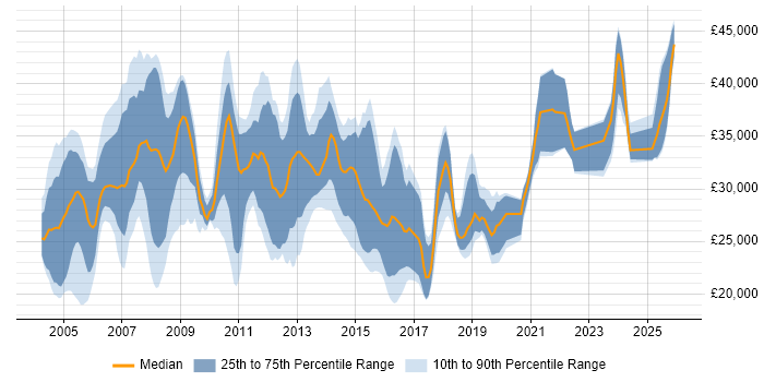 Salary distribution trend for Technical Support Engineer job vacancies in Hampshire