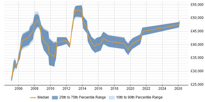 Salary distribution trend for Technical Support Manager job vacancies in Hampshire