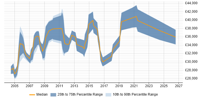 Salary distribution trend for Technical Support Specialist job vacancies in Hampshire