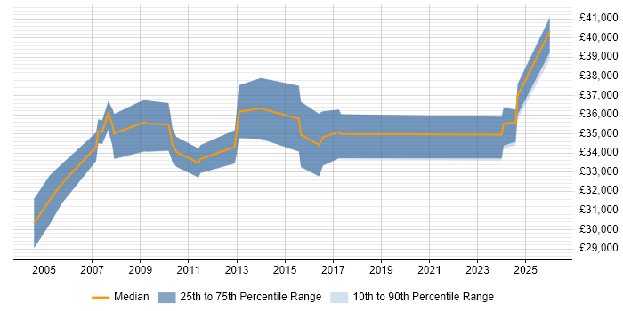 Salary distribution trend for Technical Support Team Leader job vacancies in Hampshire