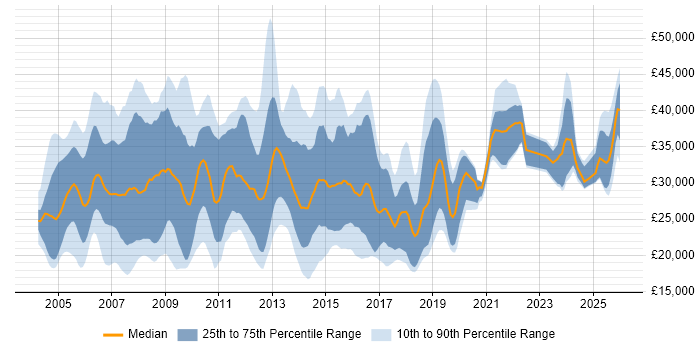 Salary distribution trend for Technical Support job vacancies in Hampshire