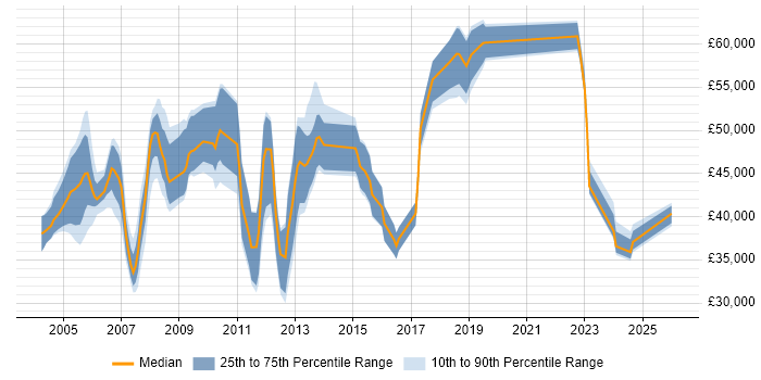 Salary distribution trend for Technical Team Leader job vacancies in Hampshire