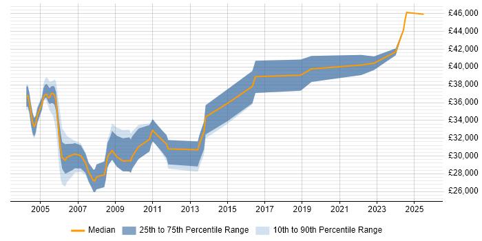 Salary distribution trend for Technical Trainer job vacancies in Hampshire Salary distribution trend for Technical Trainer job vacancies in Hampshire