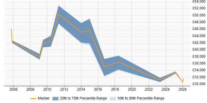 Salary distribution trend for Technologist job vacancies in Hampshire