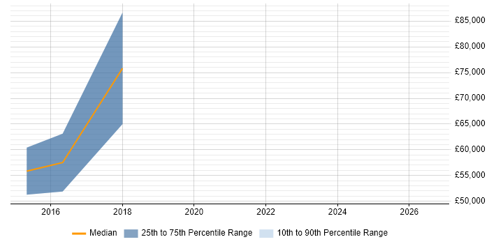 Salary distribution trend for Technology Specialist job vacancies in Hampshire