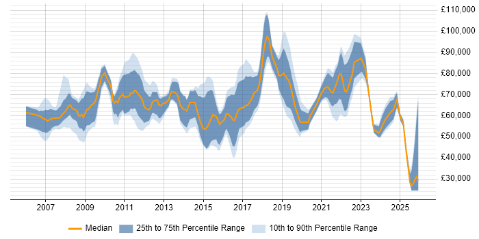 Salary distribution trend for jobs in Hampshire citing Technology Strategy