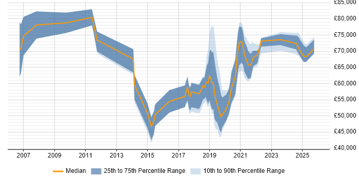 Salary distribution trend for jobs in Hampshire citing Technology Transformation
