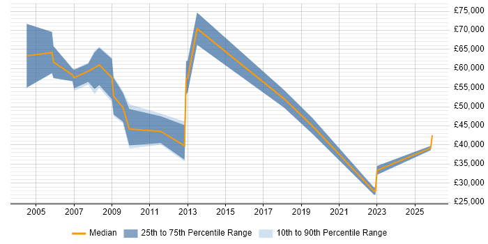 Salary distribution trend for Telecoms Account Manager job vacancies in Hampshire