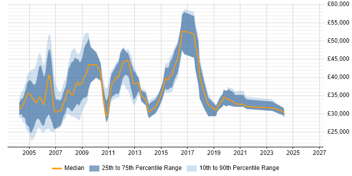 Salary distribution trend for Telecoms Engineer job vacancies in Hampshire