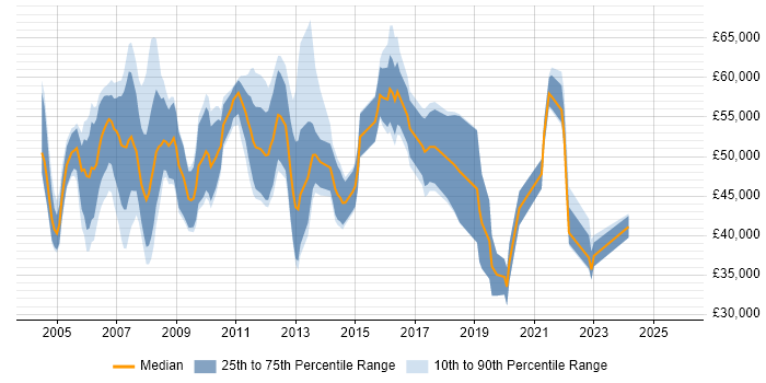 Salary distribution trend for Telecoms Manager job vacancies in Hampshire