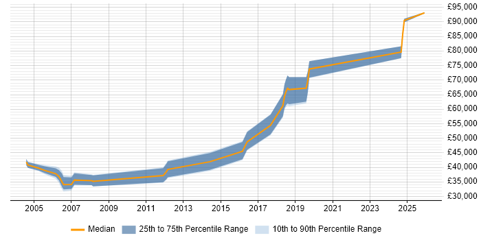 Salary distribution trend for jobs in Hampshire citing Telematics
