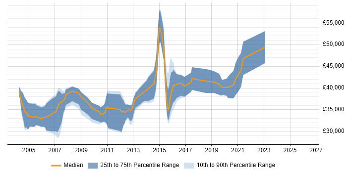 Salary distribution trend for Test and Integration Engineer job vacancies in Hampshire