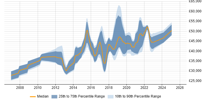Salary distribution trend for Test Automation Engineer job vacancies in Hampshire