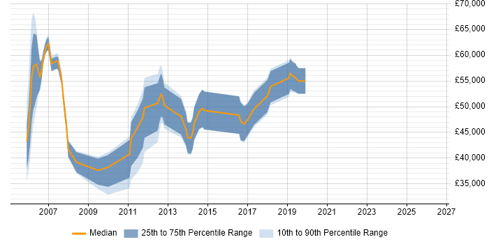 Salary distribution trend for Test Consultant job vacancies in Hampshire