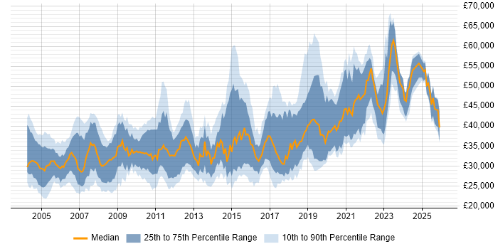 Salary distribution trend for Test Engineer job vacancies in Hampshire