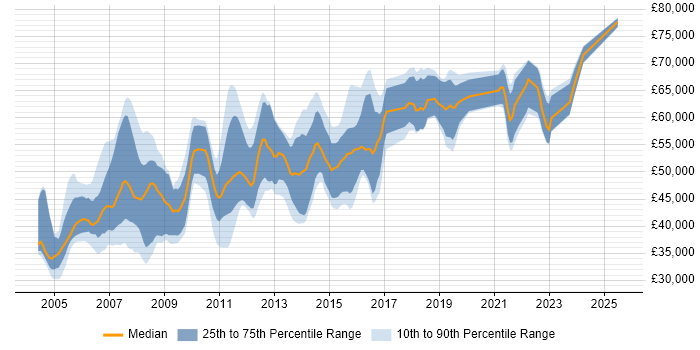 Salary distribution trend for Test Manager job vacancies in Hampshire