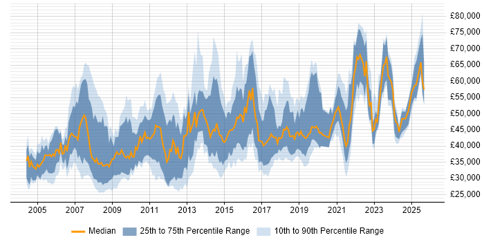 Salary distribution trend for jobs in Hampshire citing Test Strategy