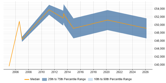 Salary distribution trend for Testing Specialist job vacancies in Hampshire