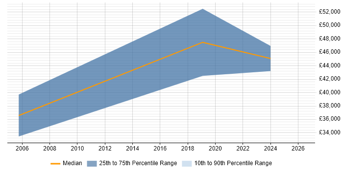 Salary distribution trend for jobs in Hampshire citing Text Mining