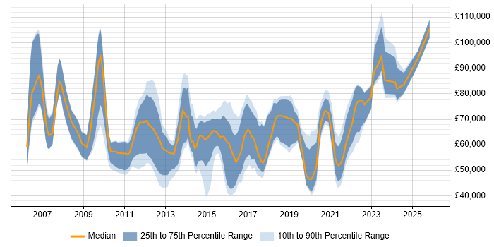 Salary distribution trend for jobs in Hampshire citing Thought Leadership