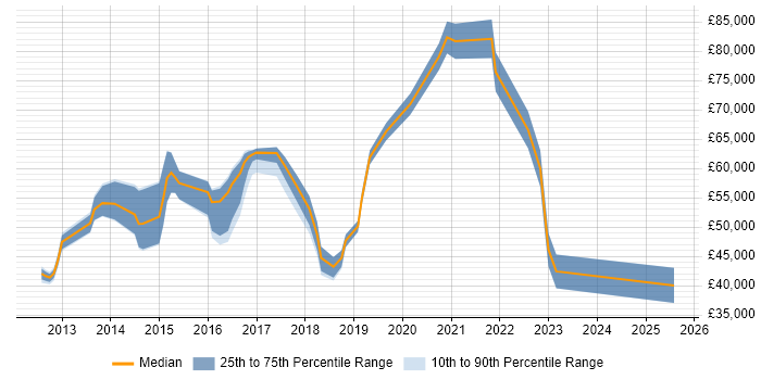 Salary distribution trend for jobs in Hampshire citing Threat and Vulnerability Management
