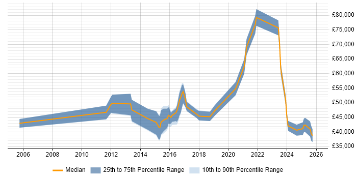 Salary distribution trend for jobs in Hampshire citing Threat Management