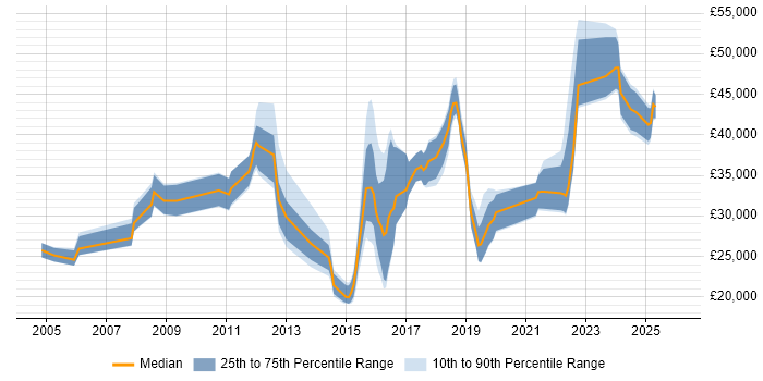 Salary distribution trend for jobs in Hampshire citing Ticket Management