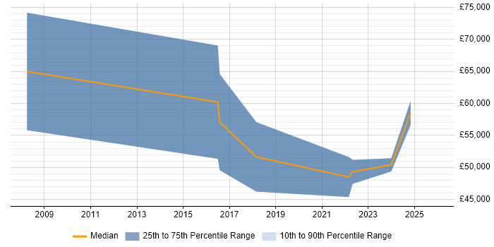 Salary distribution trend for jobs in Hampshire citing Time Series Analysis