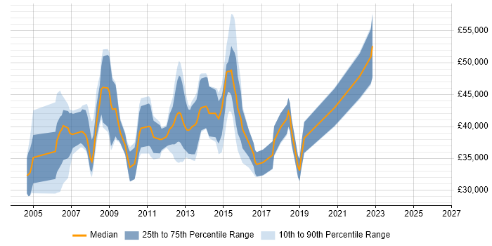 Salary distribution trend for jobs in Hampshire citing Toad