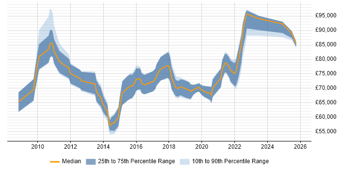 Salary distribution trend for jobs in Hampshire citing TOGAF Certification