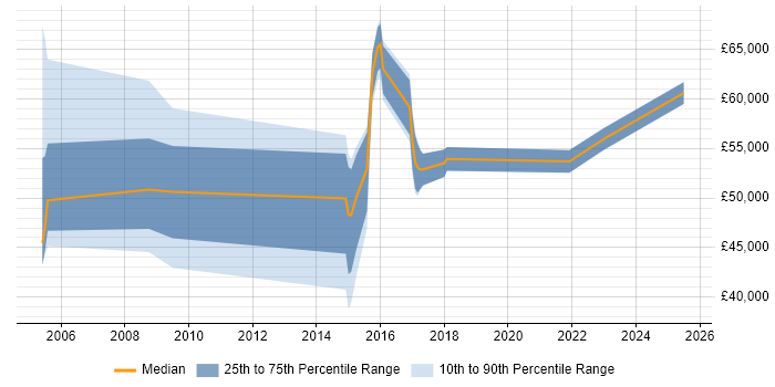 Salary distribution trend for jobs in Hampshire citing TPMS Salary distribution trend for jobs in Hampshire citing TPMS