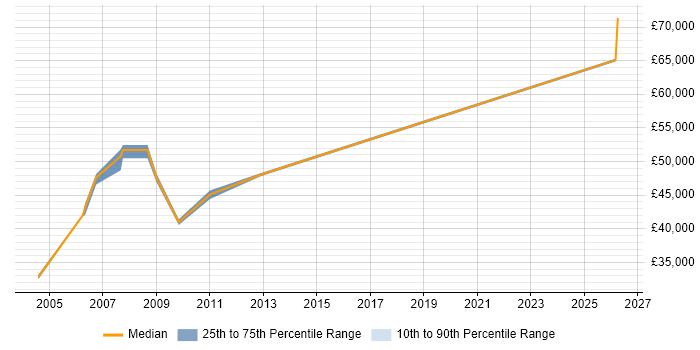 Salary distribution trend for Traffic Engineer job vacancies in Hampshire