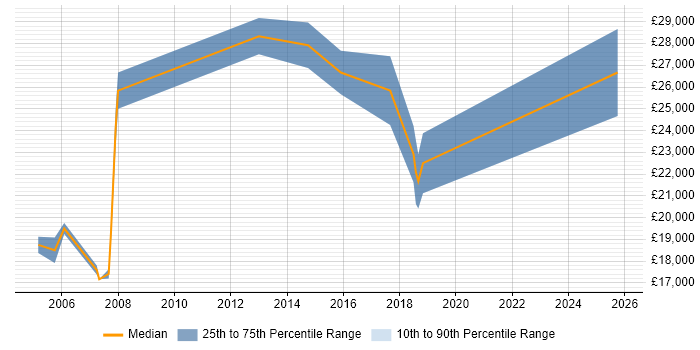 Salary distribution trend for Trainee Administrator job vacancies in Hampshire