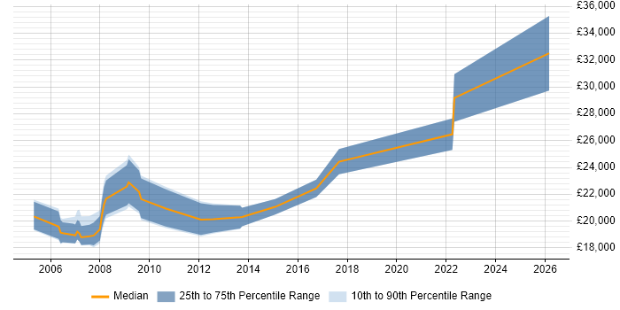 Salary distribution trend for Trainee Analyst job vacancies in Hampshire
