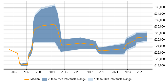 Salary distribution trend for Trainee Consultant job vacancies in Hampshire