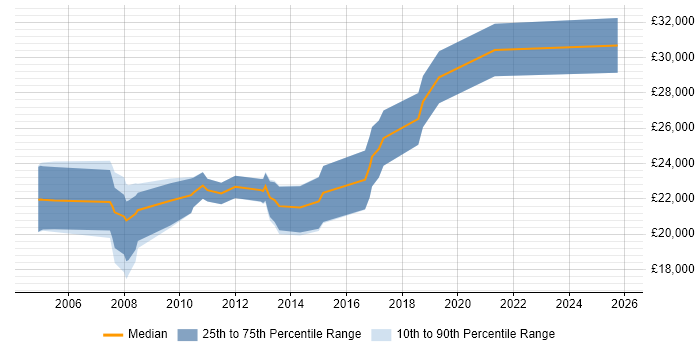 Salary distribution trend for Trainee Developer job vacancies in Hampshire
