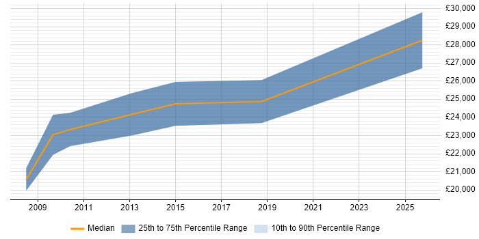 Salary distribution trend for Trainee Software Developer job vacancies in Hampshire