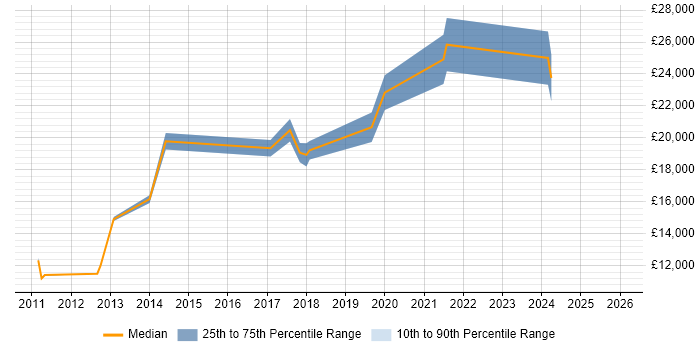 Salary distribution trend for Trainee Technician job vacancies in Hampshire
