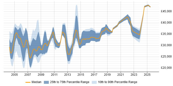 Salary distribution trend for Trainer job vacancies in Hampshire