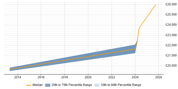 Salary distribution trend for Training Advisor job vacancies in Hampshire