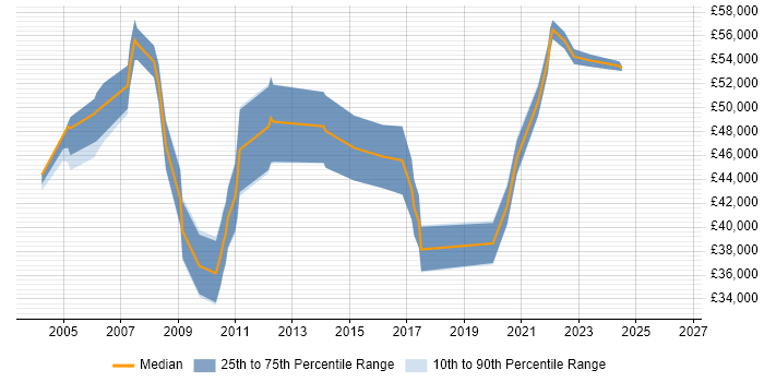 Salary distribution trend for Training Manager job vacancies in Hampshire